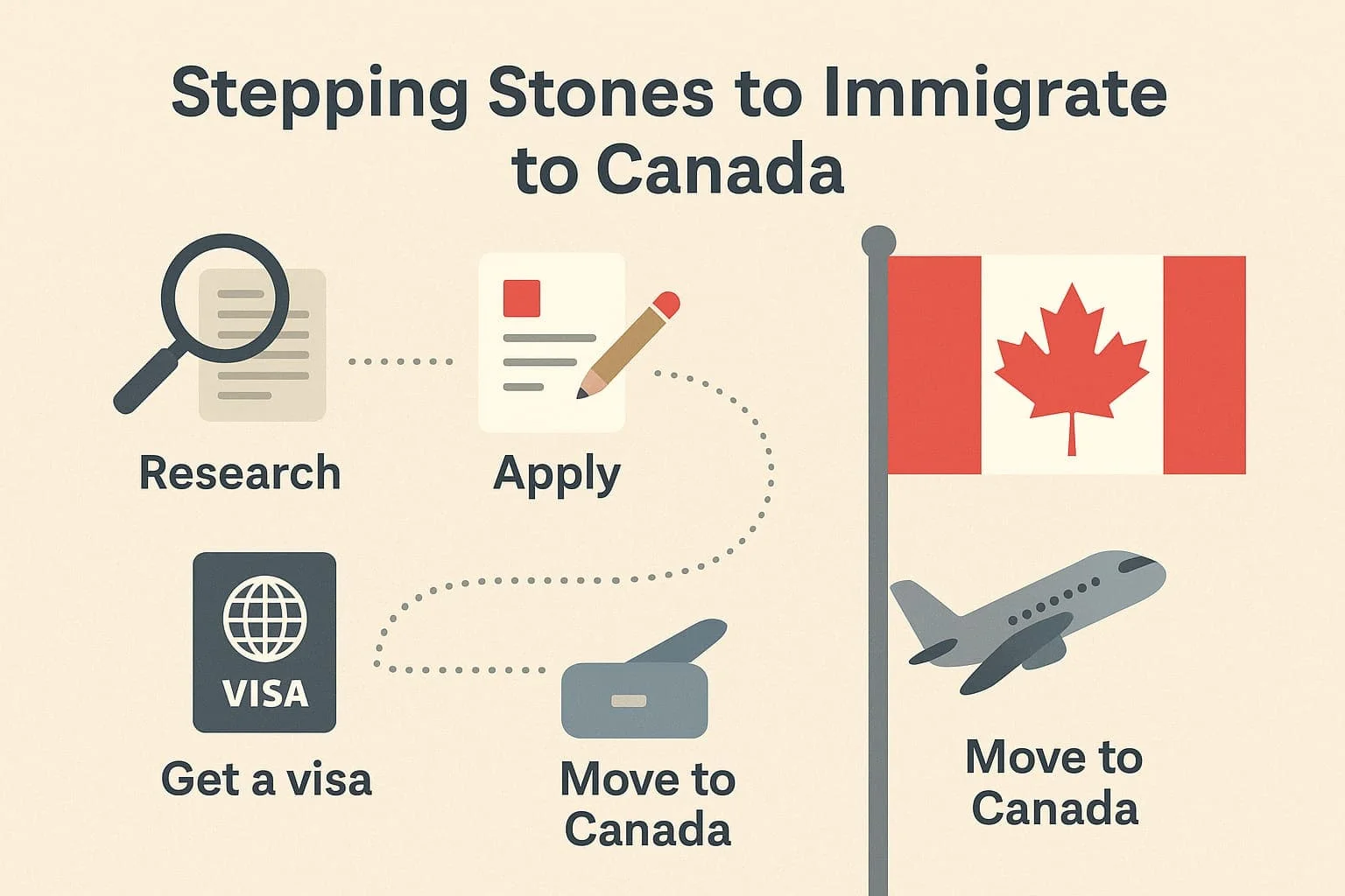 مخطط يوضح خطوات الهجرة إلى كندا من البحث والتقديم والحصول على التأشيرة إلى الانتقال الفعلي إلى كندا.